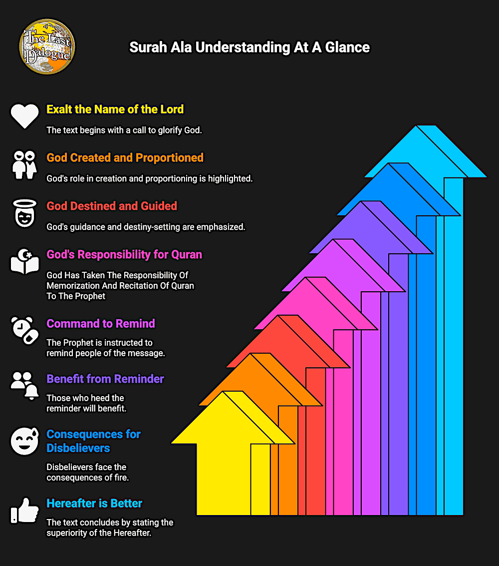 Surah Ala Topics Infographic Showing Surah Ala Understanding At A Glance