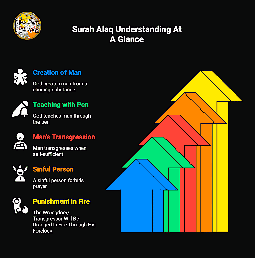 Surah Alaq Topics Infographic Showing Surah Alaq Understanding At A Glance