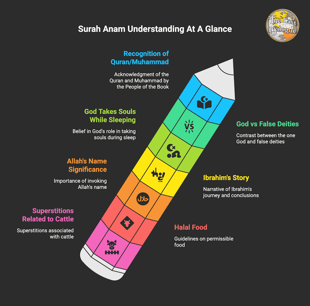 Surah Anam Topics Infographic Showing Surah Anam Understanding At A Glance
