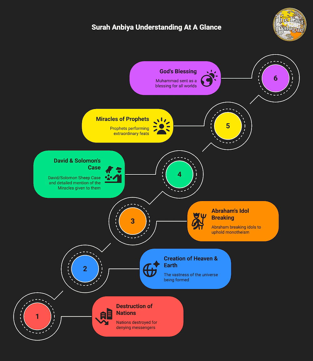 Infographic Showing Surah Anbiya Understanding At A Glance