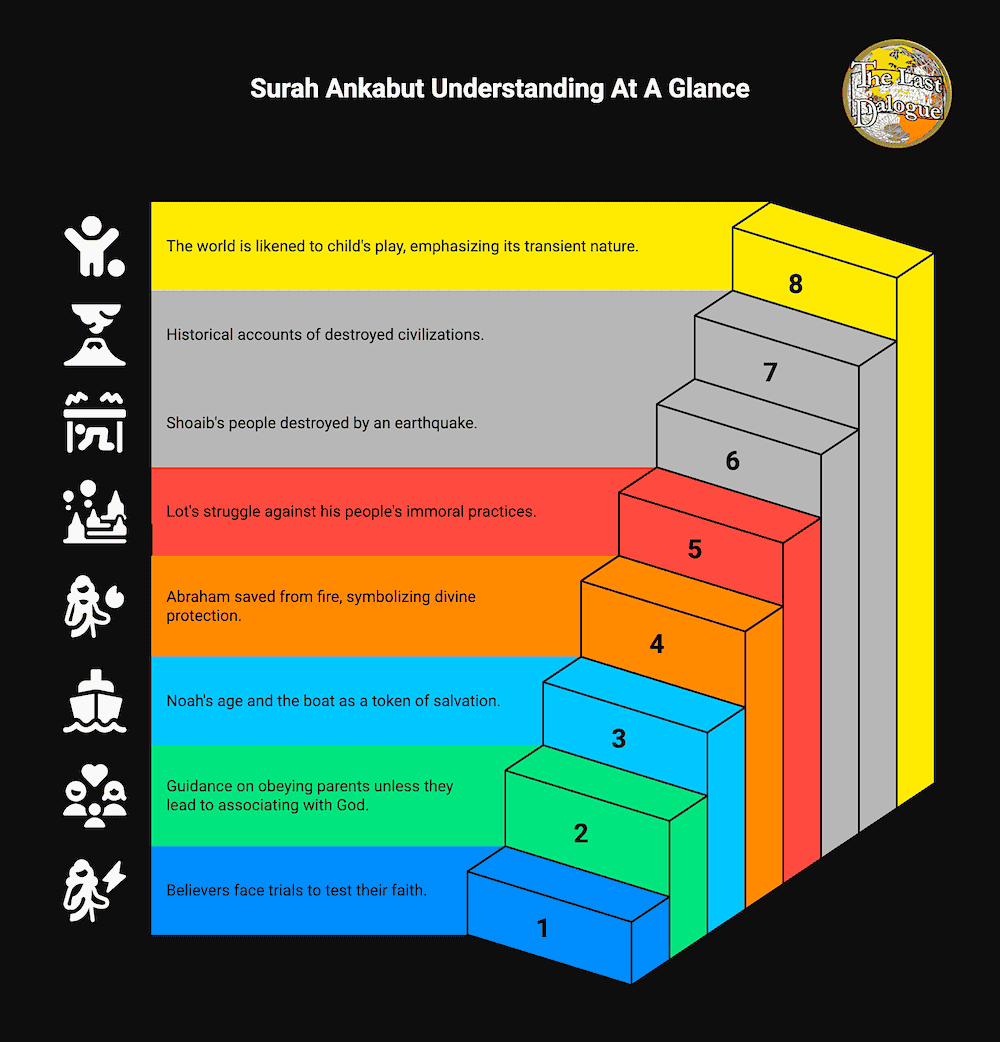 Infographic Showing Surah Ankabut Understanding At A Glance