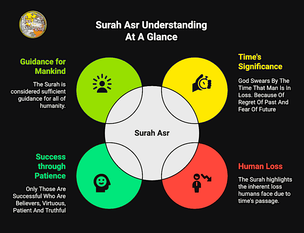Infographic Showing Surah Asr Understanding At A Glance