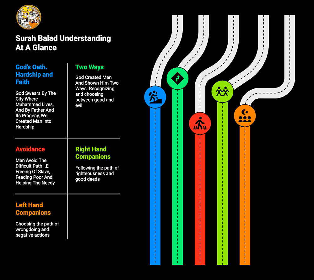 Infographic Showing Surah Balad Understanding At A Glance