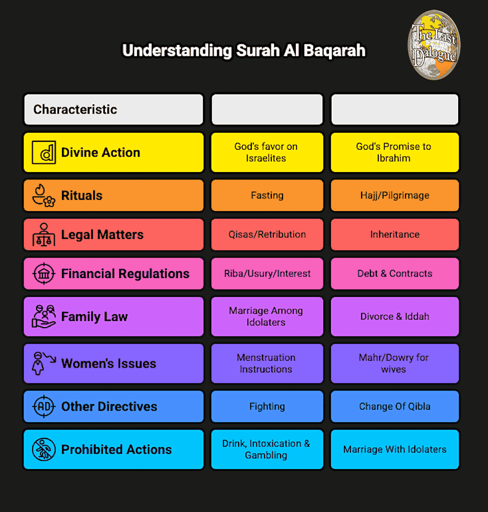 Surah Baqarah Topics Infographic Showing Surah Baqarah Understanding At A Glance