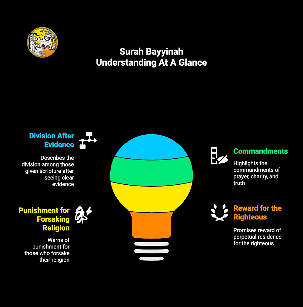 Surah Bayyinah Topics Infographic Showing Surah Bayyinah Understanding At A Glance