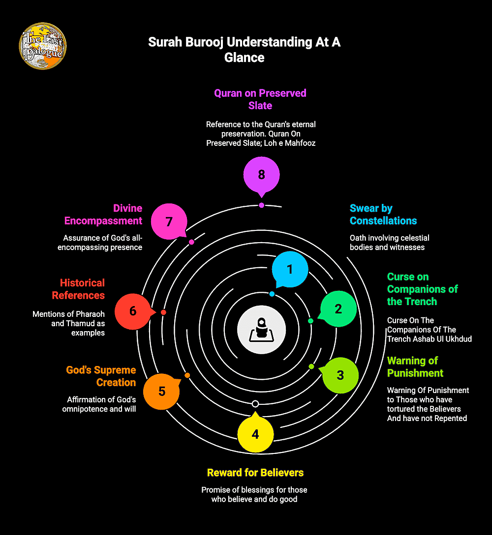 Surah Burooj Topics Infographic Showing Surah Burooj Understanding At A Glance