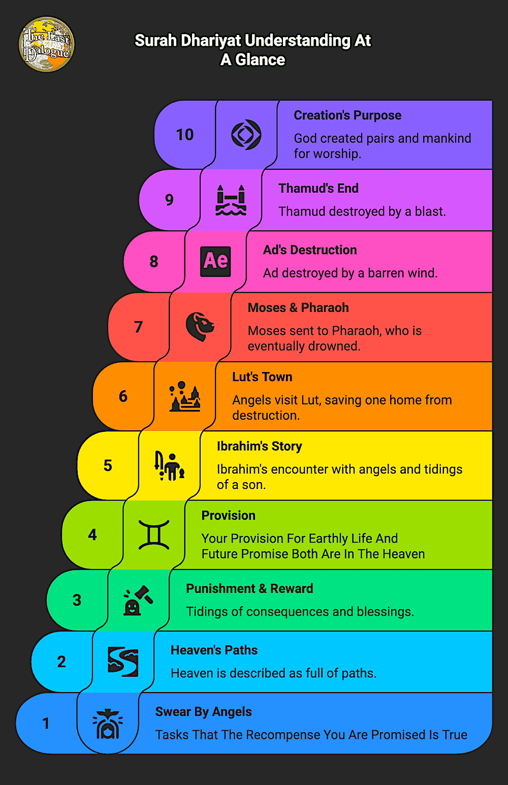 Surah Dhariyat Topics Infographic Showing Surah Dhariyat Understanding At A Glance