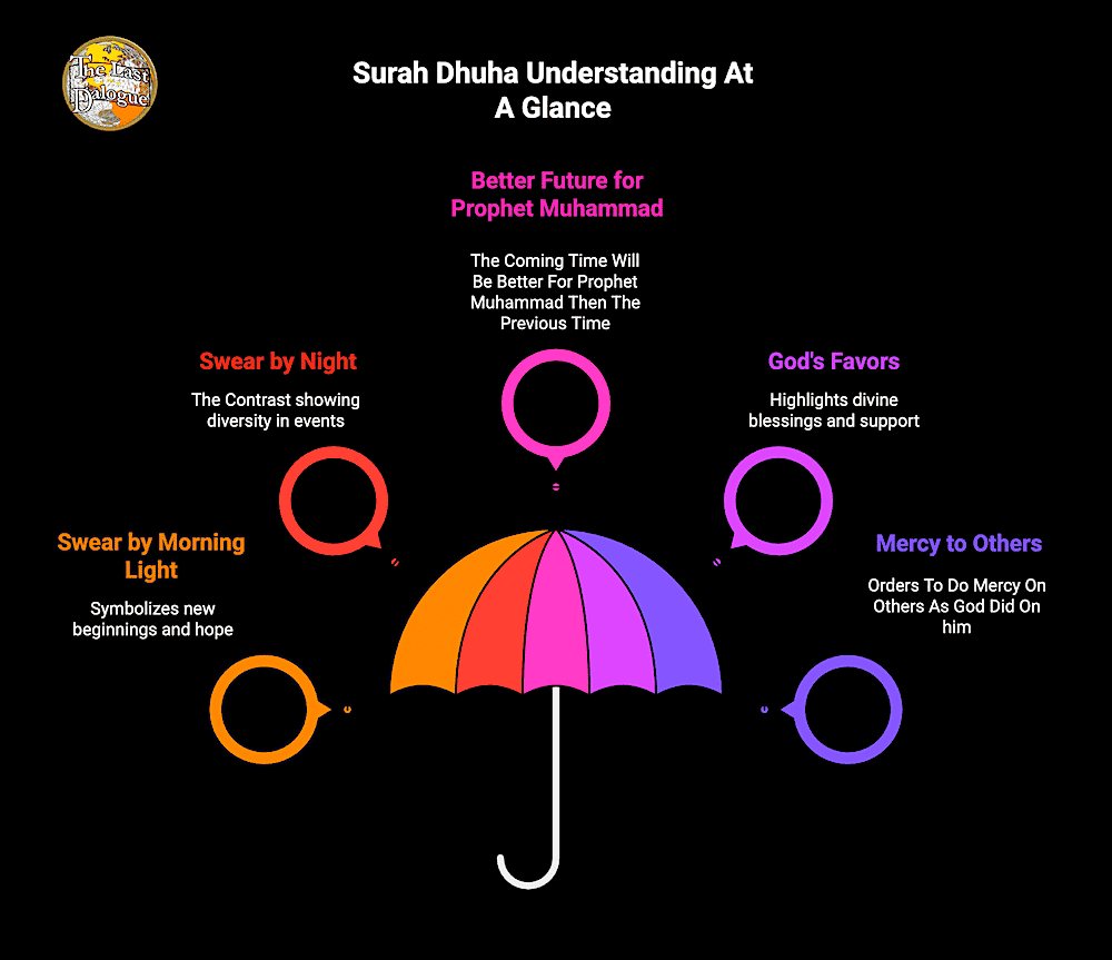 Surah Dhuha Topics Infographic Showing Surah Dhuha Understanding At A Glance