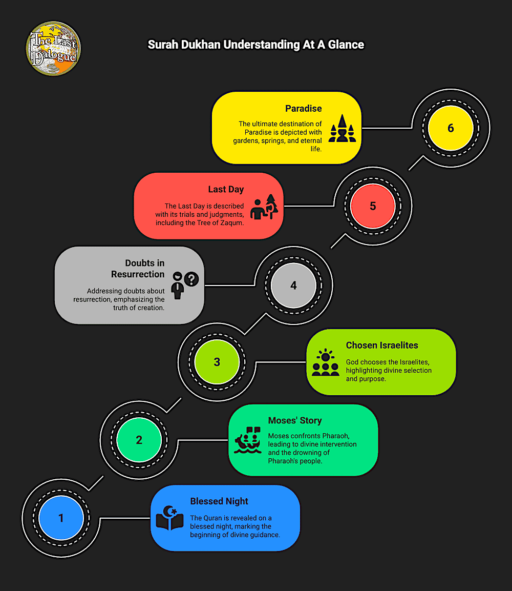 Surah Dukhan Topics Infographic Showing Surah Dukhan Understanding At A Glance