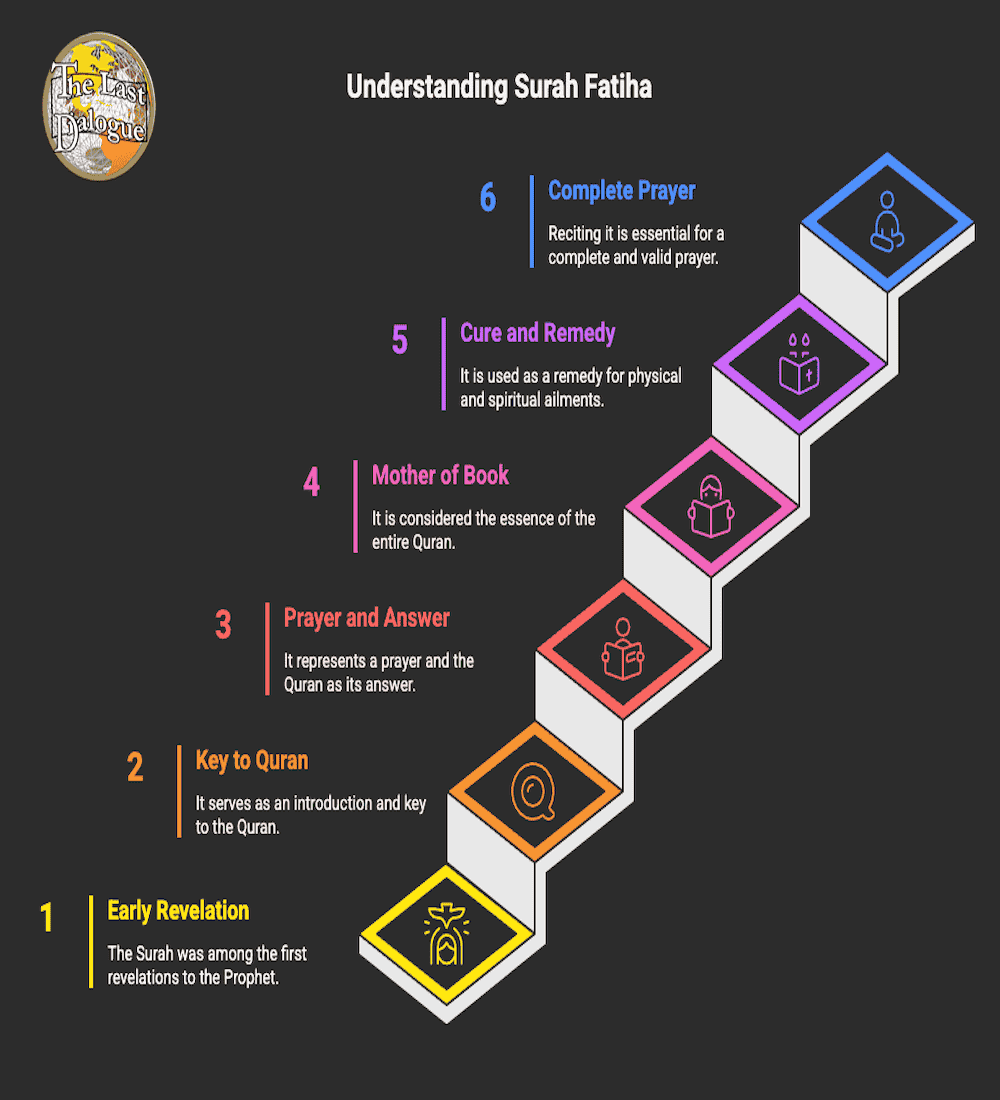 Surah Faitiha Topics Infographic Showing Surah Faitiha Understandig At A Glance