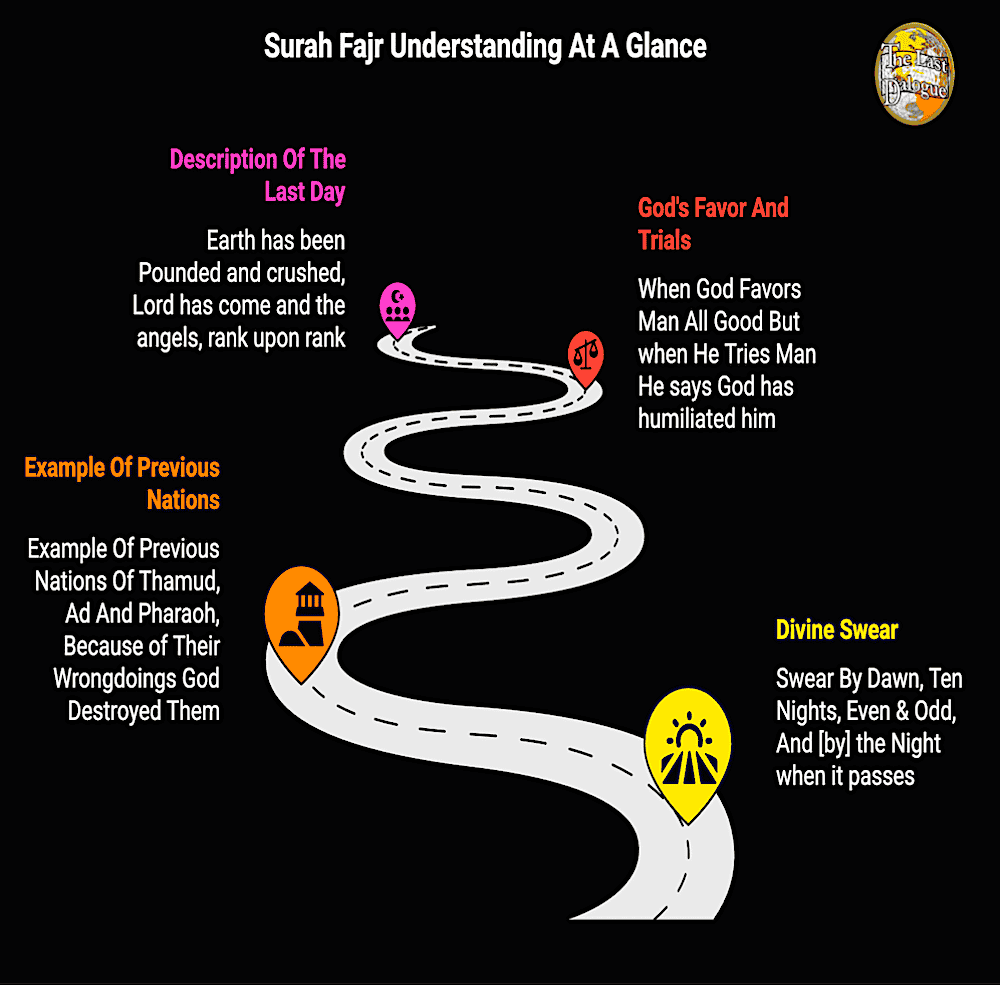 Infographic Showing Surah Fajr Understanding At A Glance
