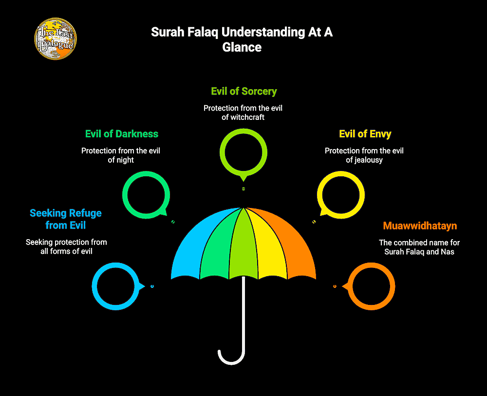 Infographic Showing Surah Falaq Understanding At A Glance