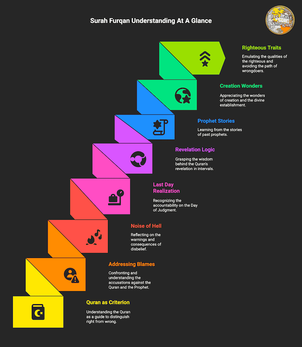 Surah Furqan Topics Infographic Showing Surah Furqan Understanding At A Glance