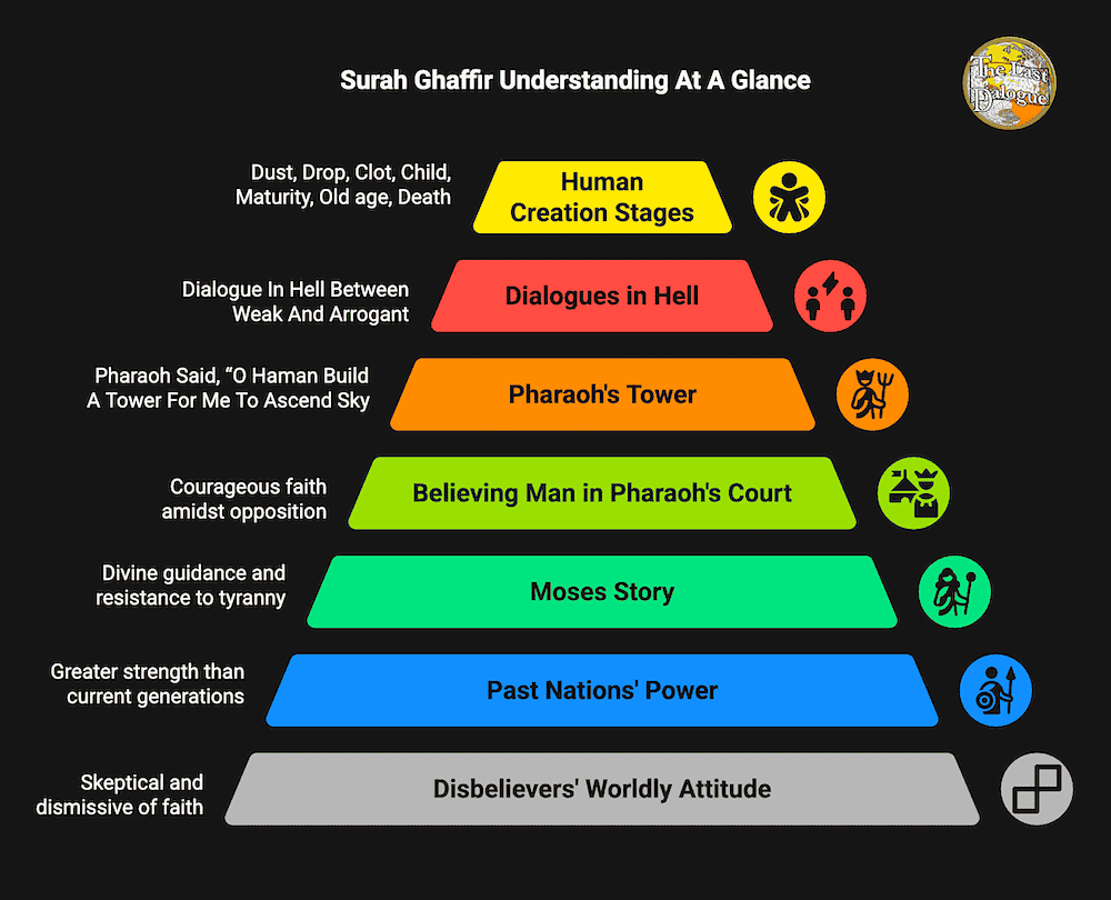 Infographic Showing Surah Ghafir Understanding At A Glance