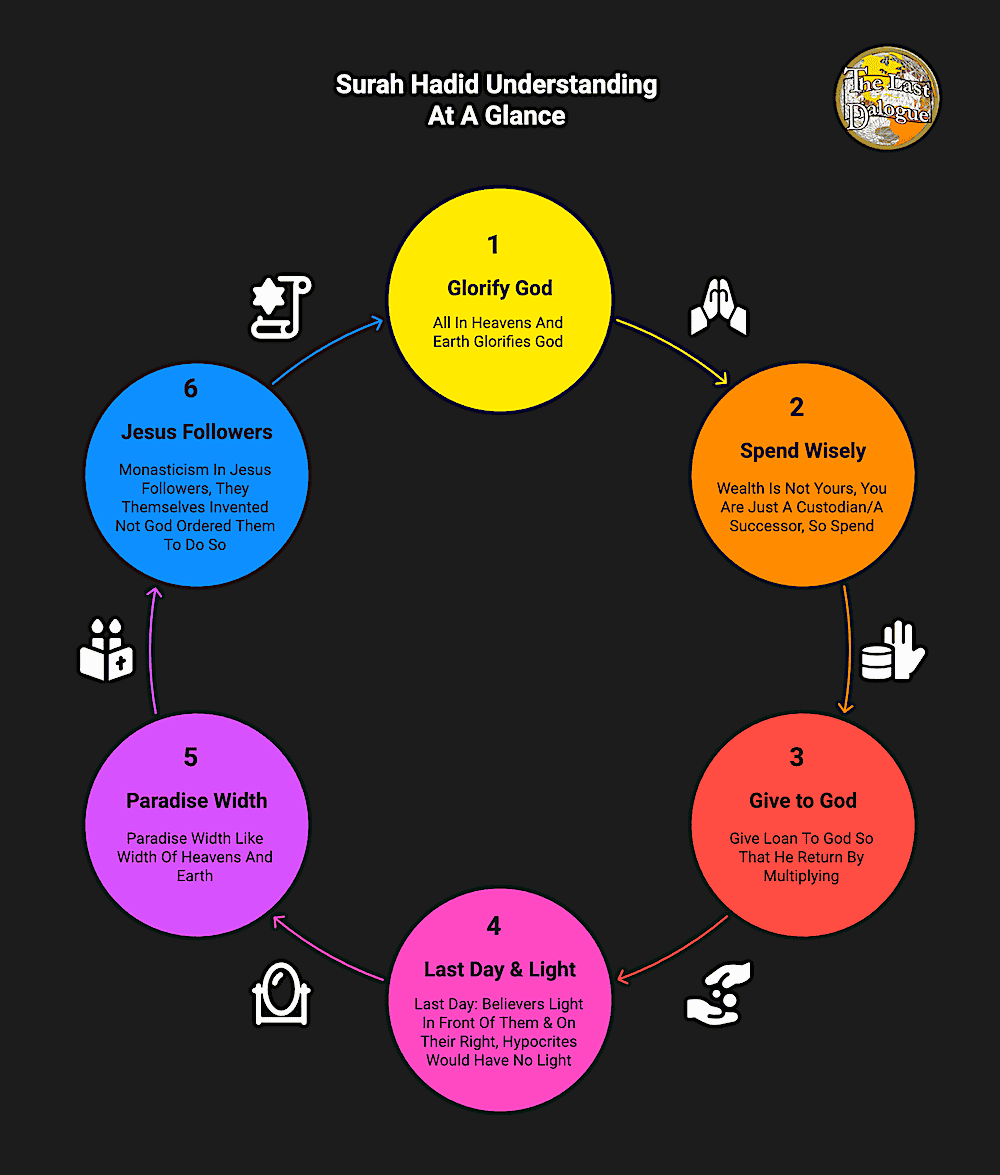 Infographic Showing Surah Hadid Understanding At A Glance
