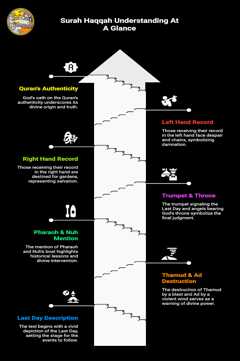 Surah Haqqah Topics Infographic Showing Surah Haqqah Understanding At A Glance