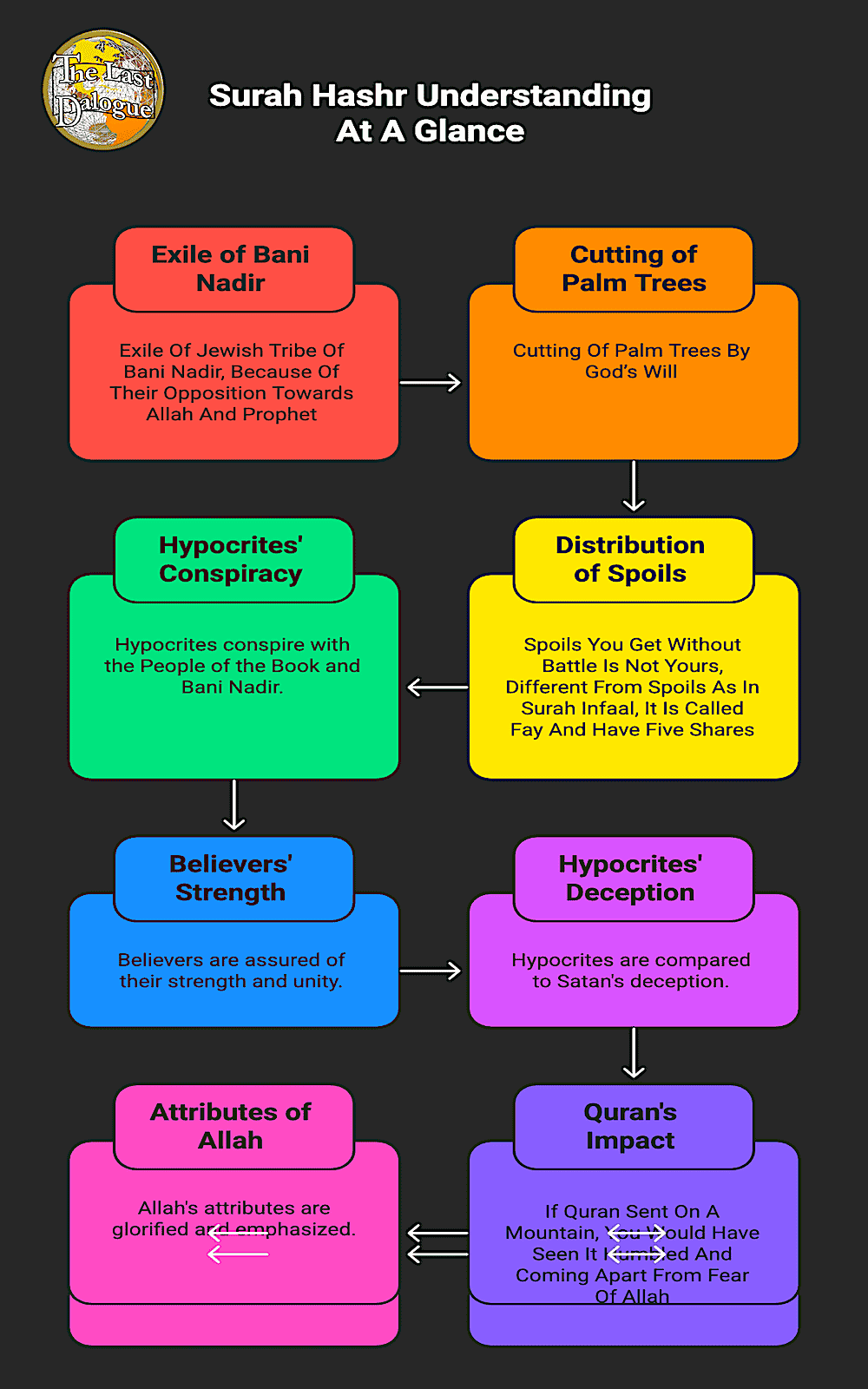 Infographic Showing Surah Hashr Understanding At A Glance