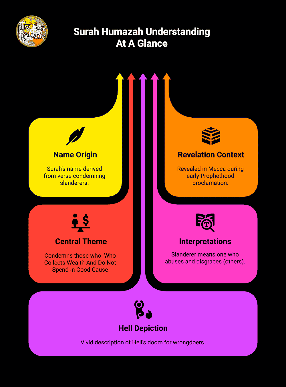 Surah Humazah Topics Infographic Showing Surah Humazah Understanding At A Glance
