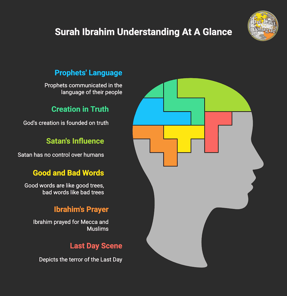 Infographic Showing Surah Ibrahim Understanding At A Glance