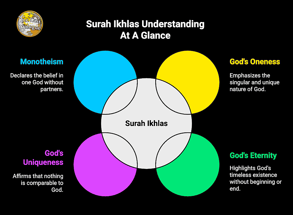 Infographic Showing Surah Ikhlas Understanding At A Glance