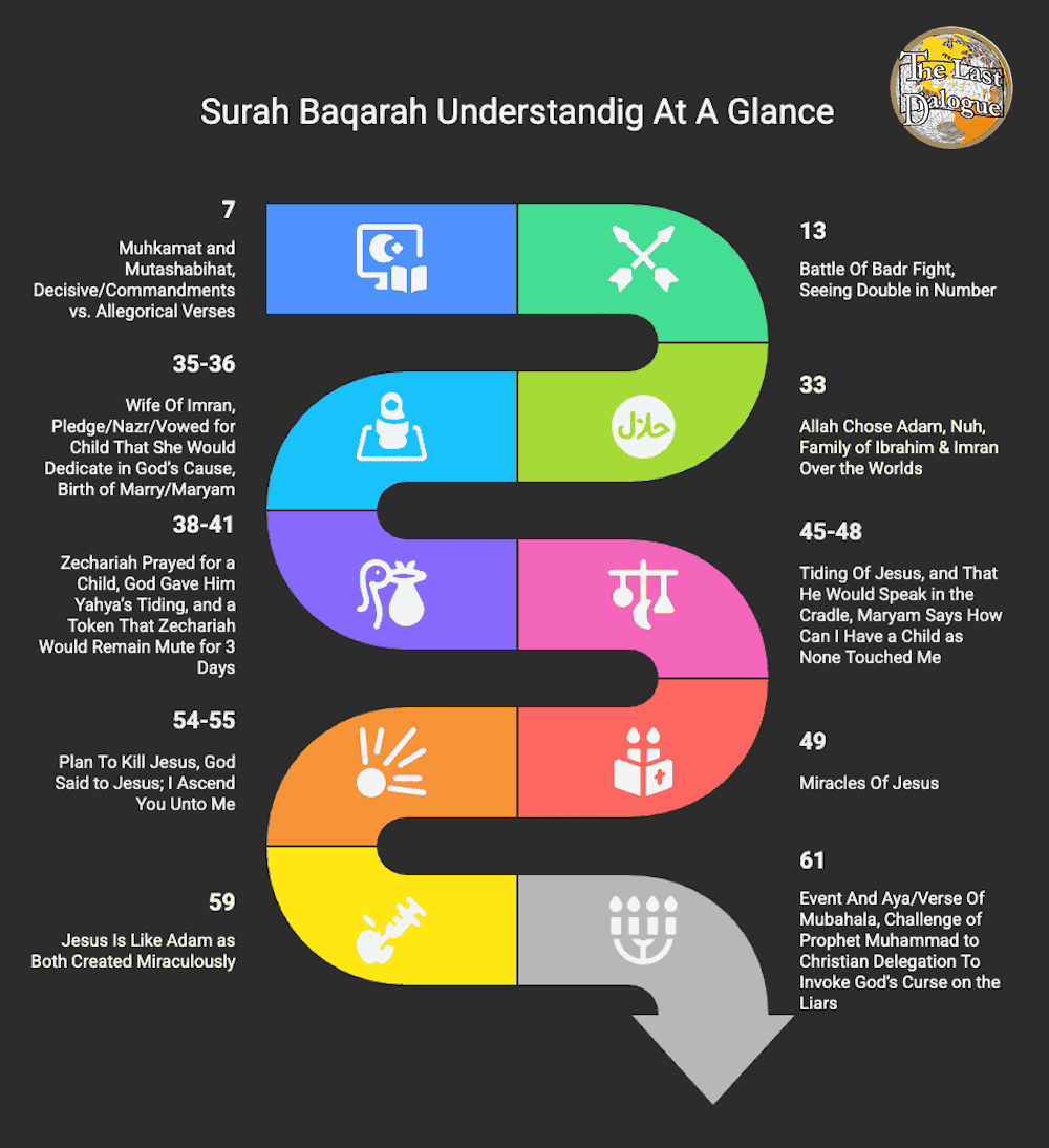 Infographic Showing Surah Ale Imran Understandig At A Glance