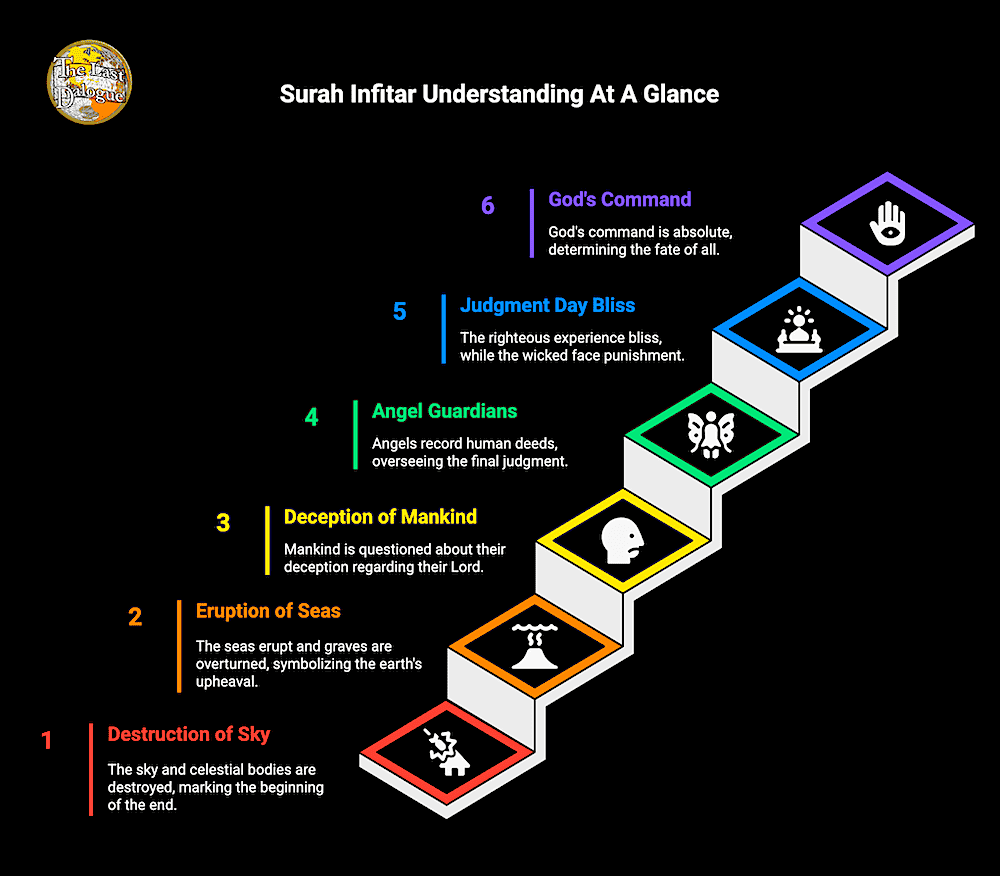 Surah Infitar Topics Infographic Showing Surah Infitar Understanding At A Glance