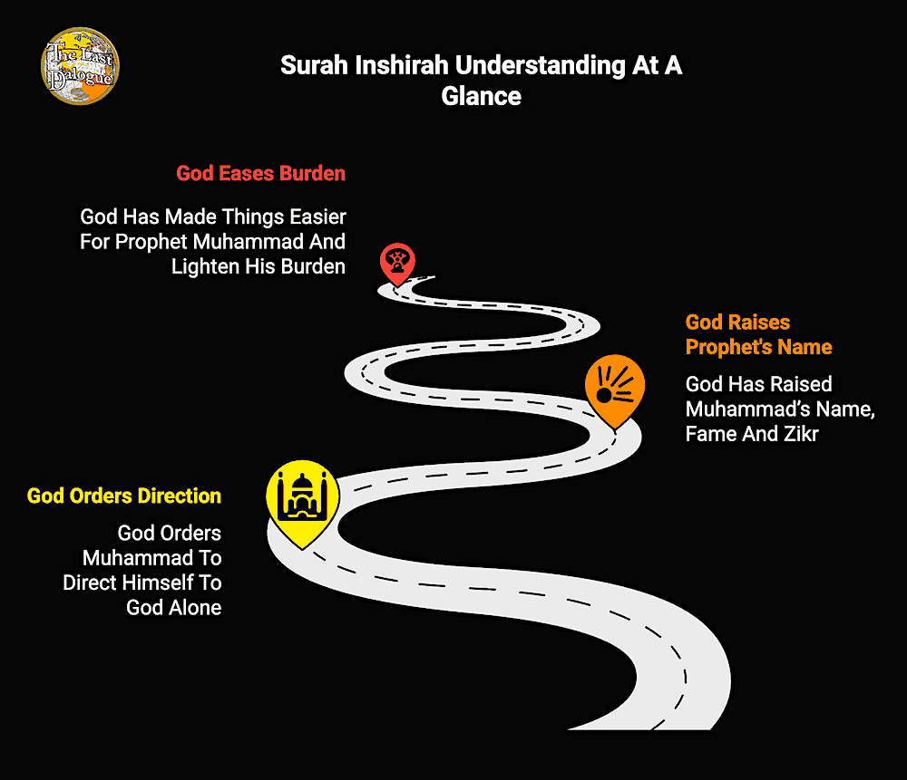 Surah Inshirah Topics Infographic Showing Surah Inshirah Understanding At A Glance