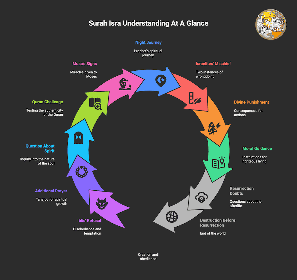 Surah Isra Topics Infographic Showing Surah Isra Understanding At A Glance