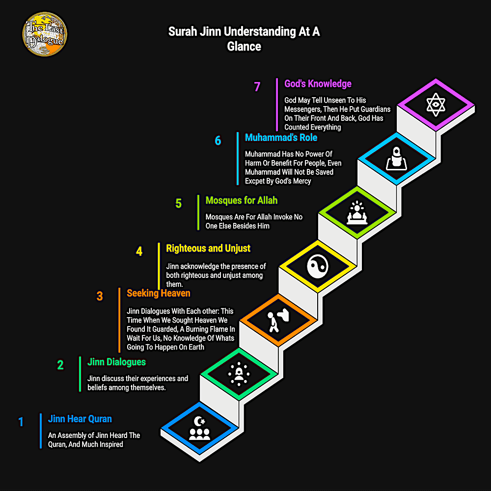 Surah Jinn Topics Infographic Showing Surah Jinn Understanding At A Glance
