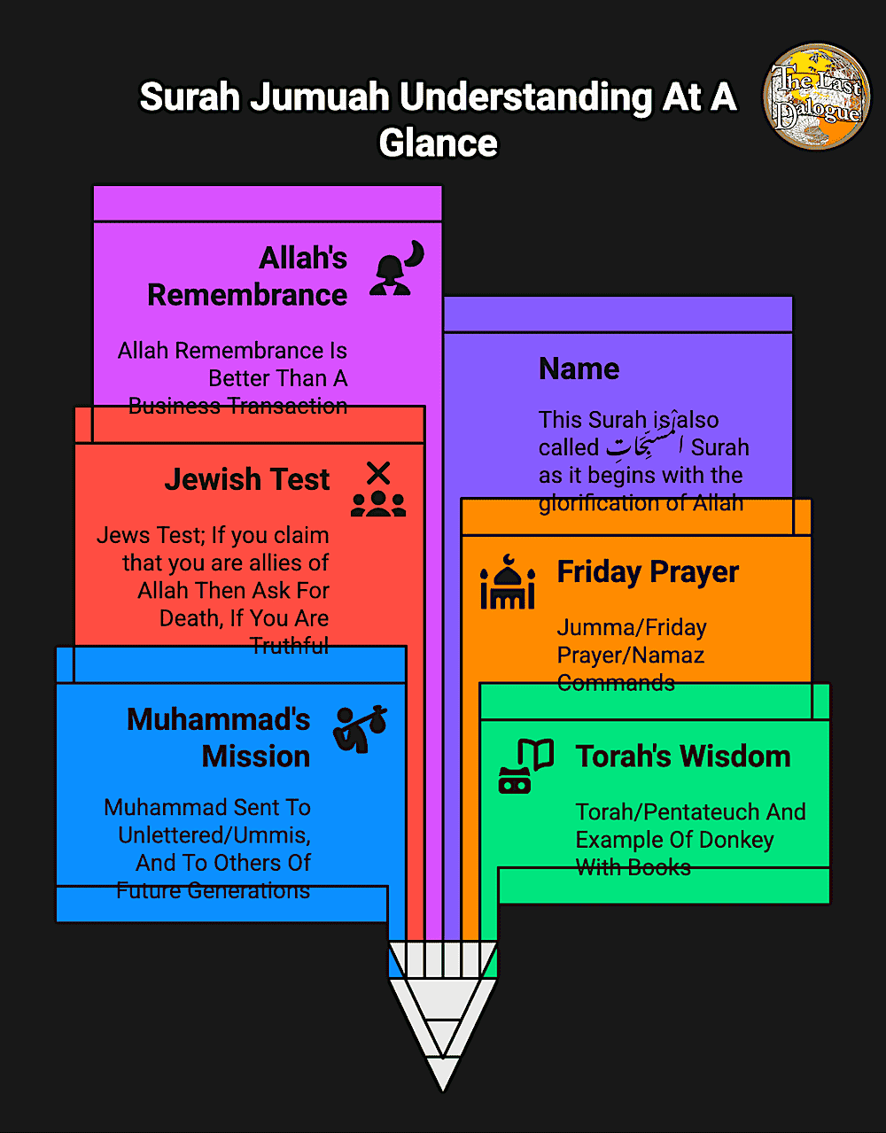 Infographic Showing Surah Jumuah Understanding At A Glance