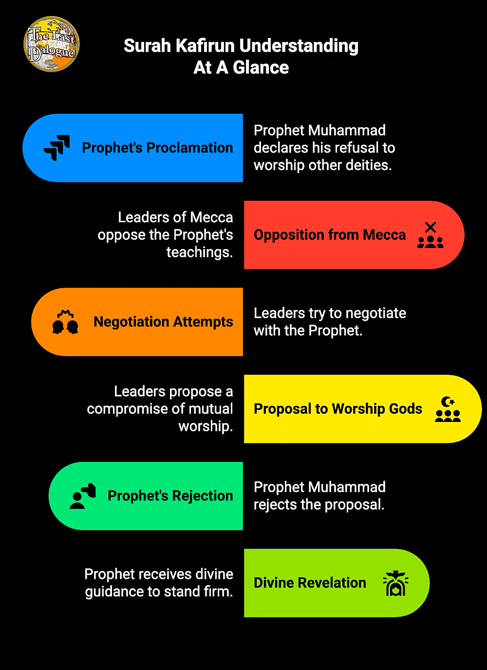 Surah Kafirun Topics Infographic Showing Surah Kafiroun Understanding At A Glance