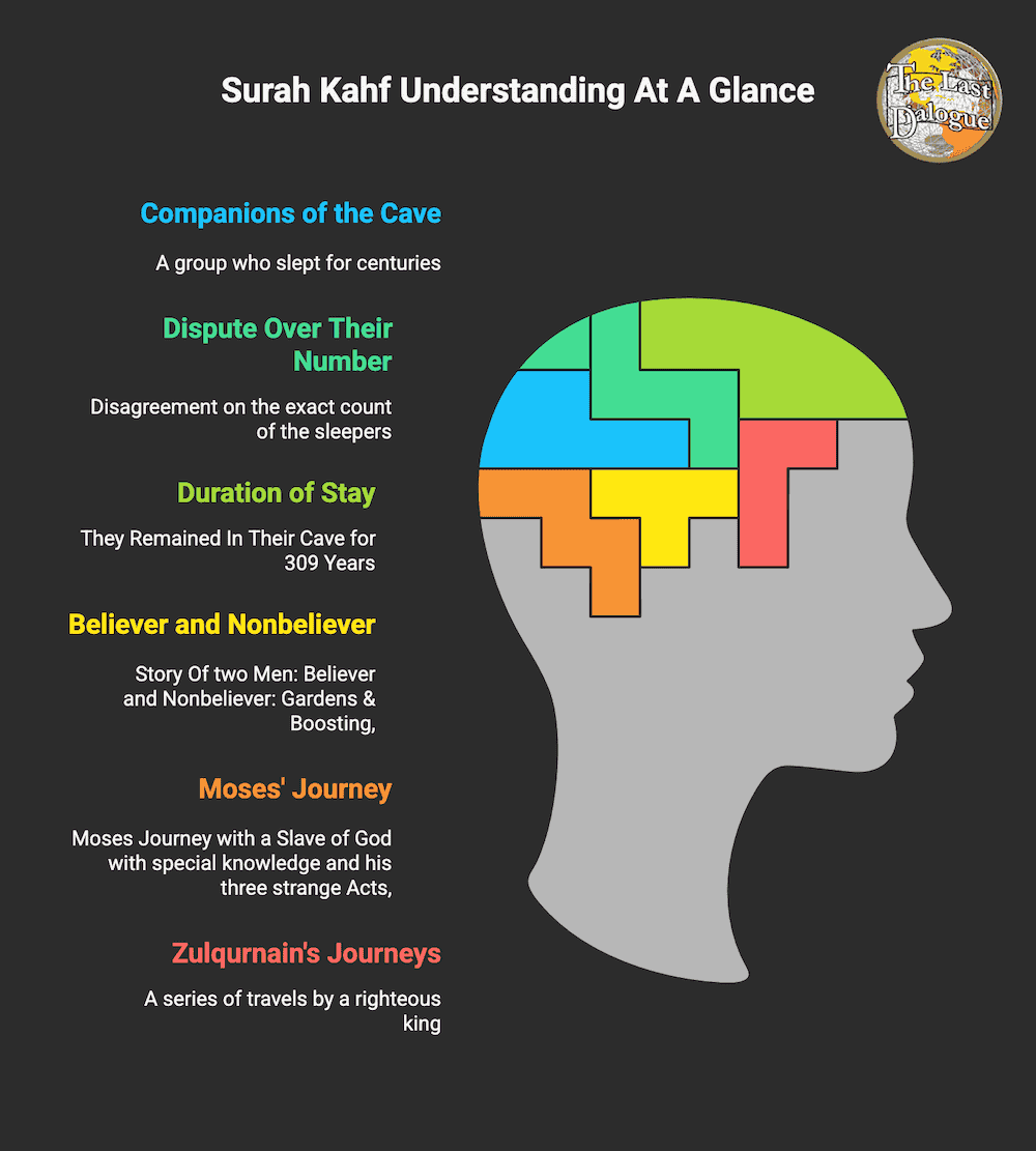Infographic Showing Surah Kahf Understanding At A Glance