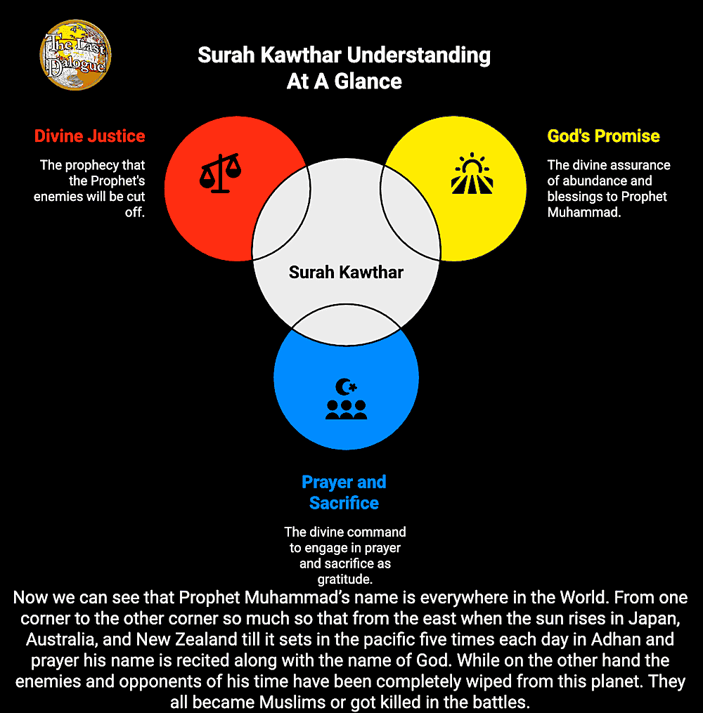 Surah Kawthar Topics Infographic Showing Surah Kawthar Understanding At A Glance