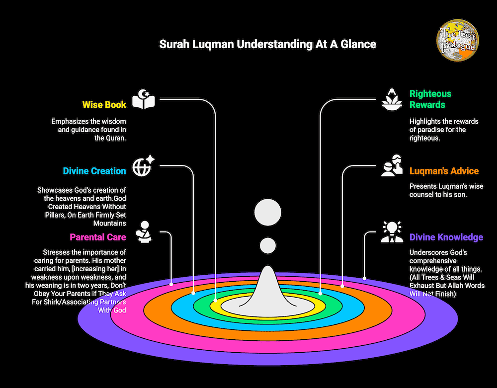 Surah Luqman Topics Infographic Showing Surah Luqman Understanding At A Glance