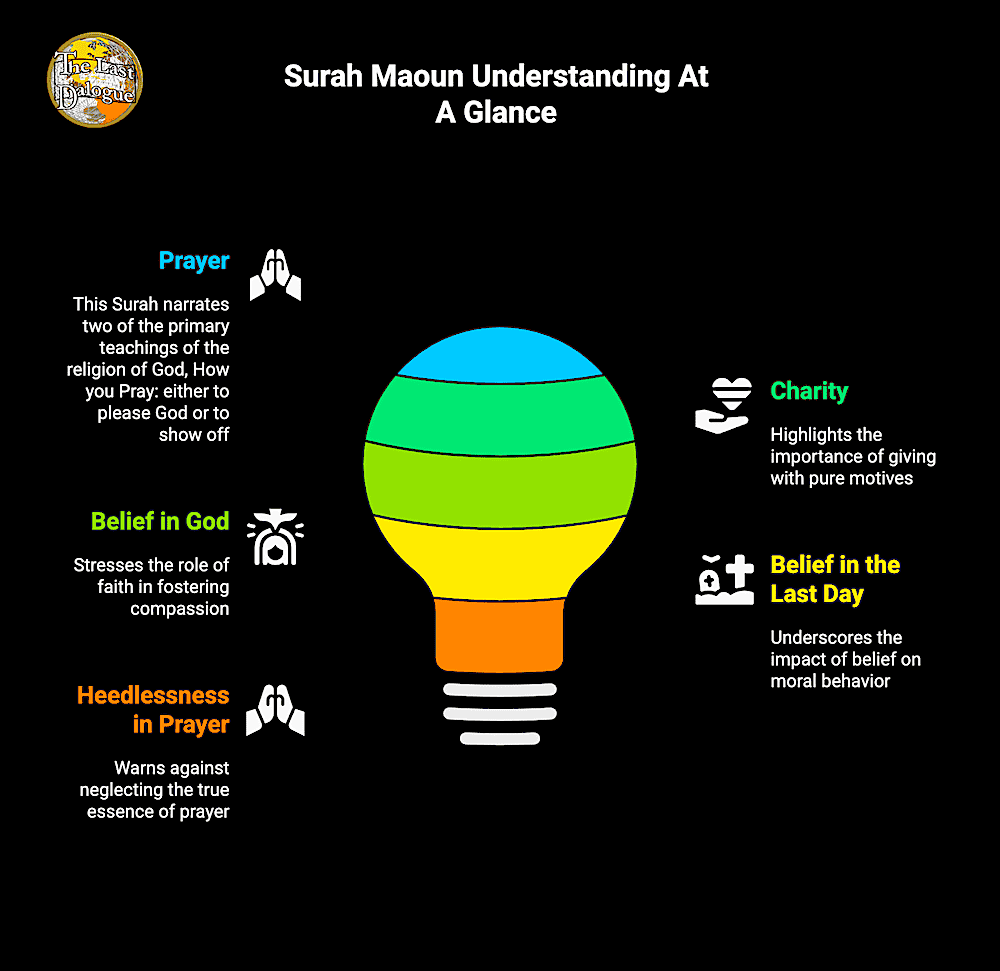 Surah Maoun Topics Infographic Showing Surah Maaoun Understanding At A Glance
