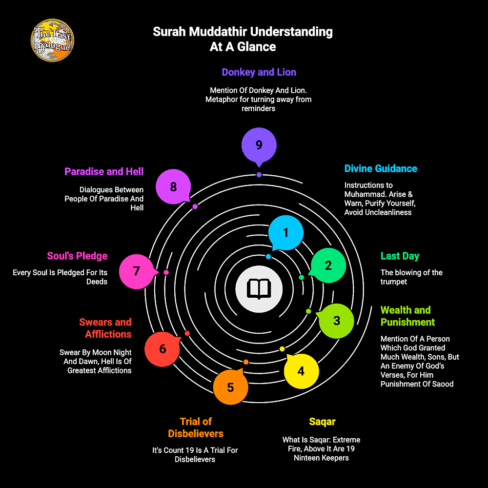 Surah Muddathir Topics Infographic Showing Surah Muddathir Understanding At A Glance