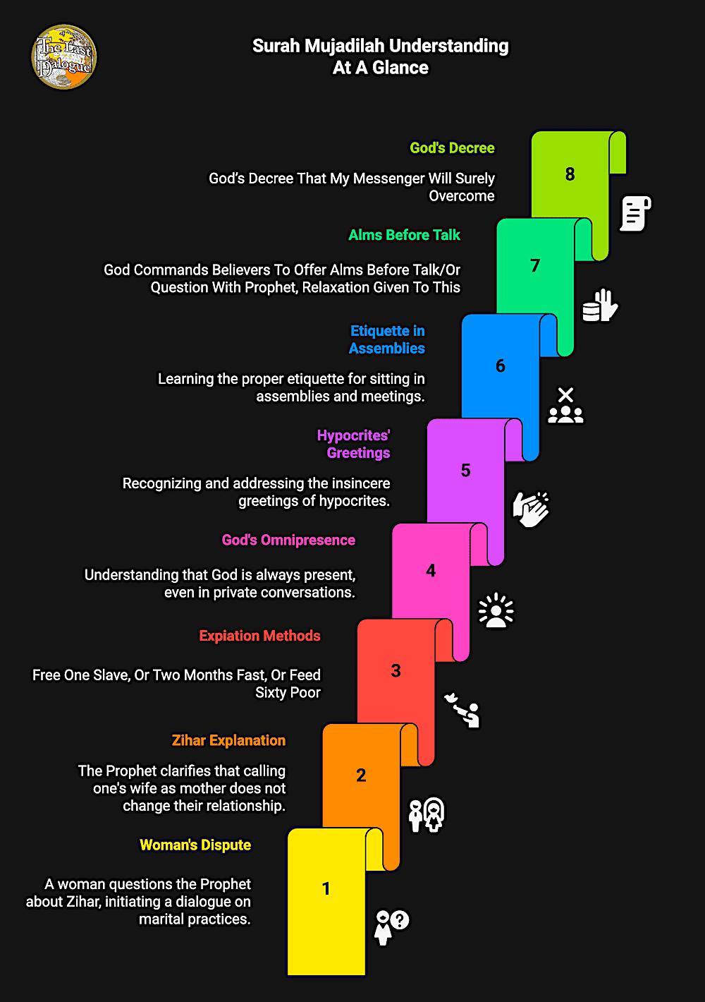 Infographic Showing Surah Mujadilah Understanding At A Glance
