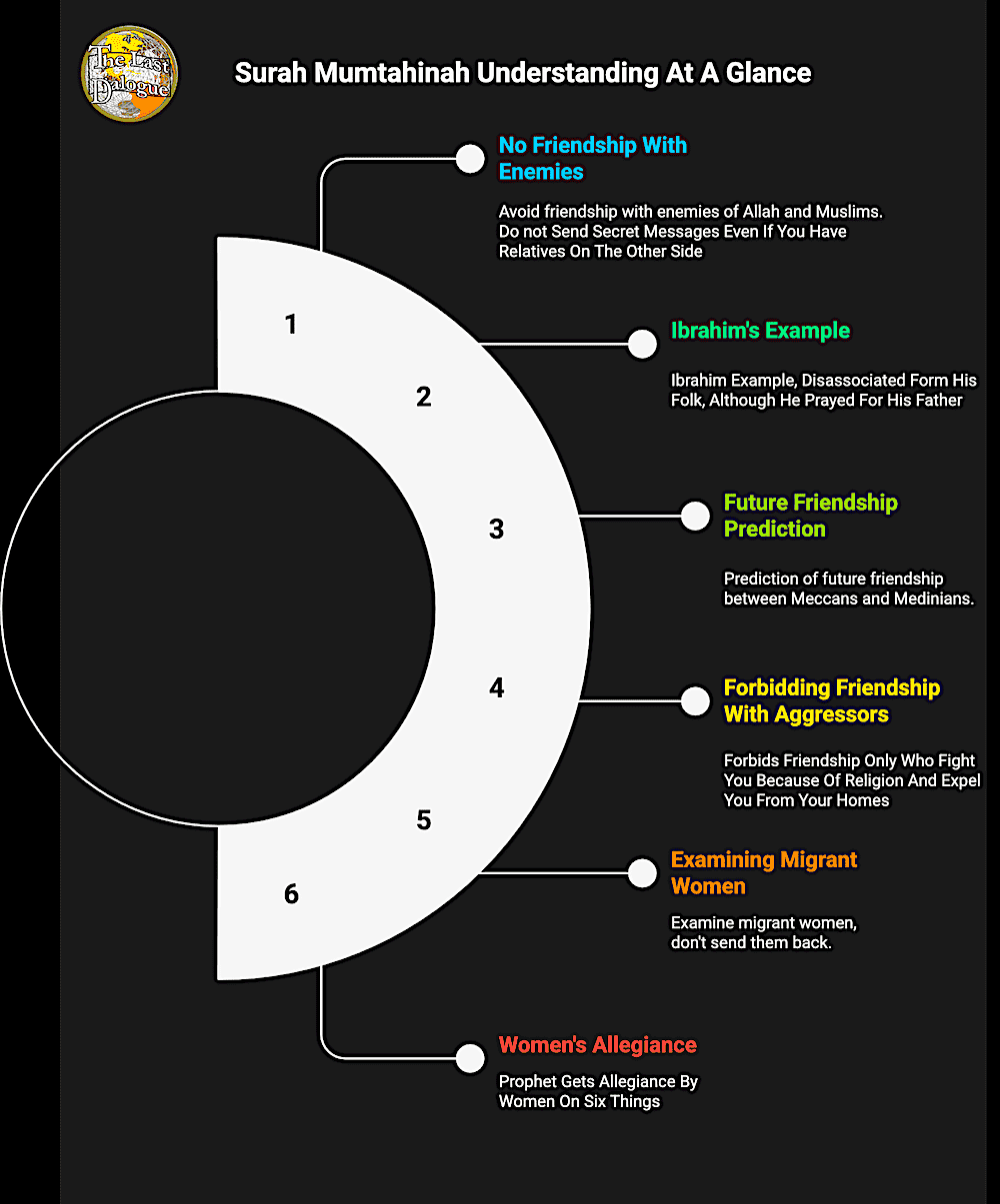 Infographic Showing Surah Mumtahinah Understanding At A Glance