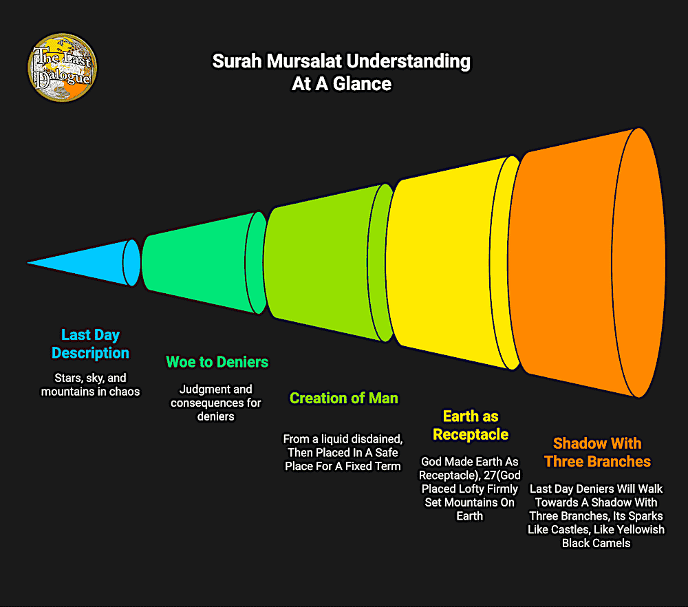 Surah Mursallat Topics Infographic Showing Surah Mursalat Understanding At A Glance