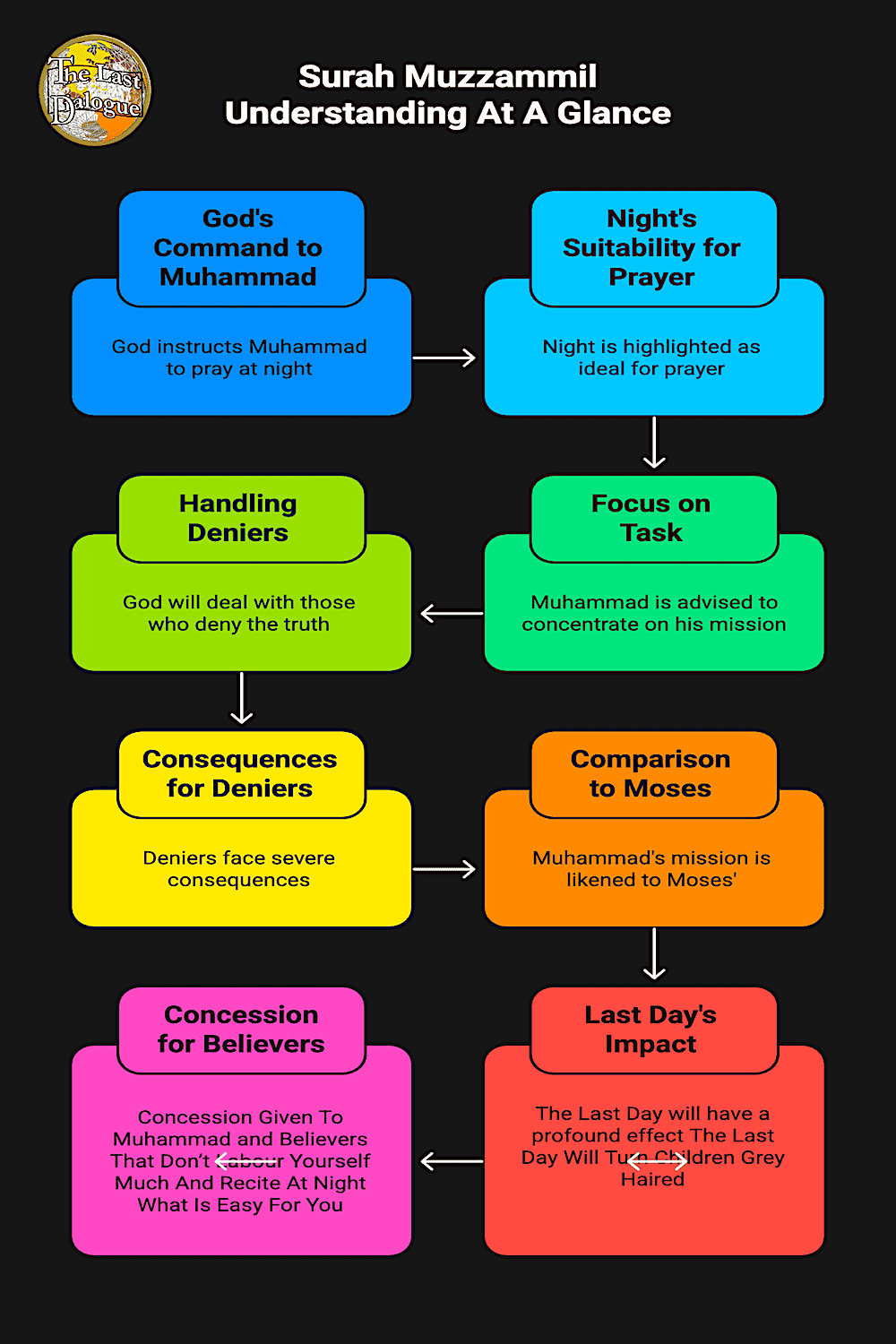 Infographic Showing Surah Muzzammil Understanding At A Glance