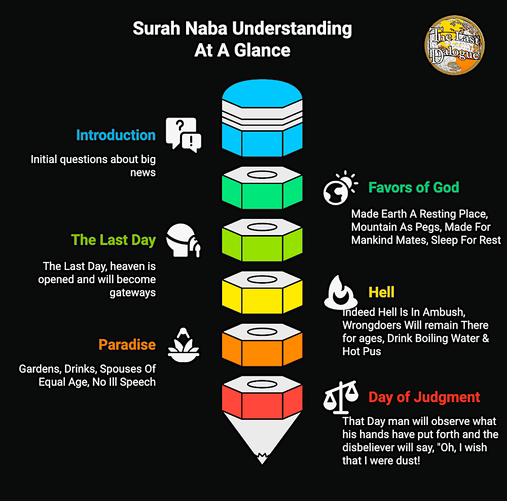 Surah Naba Topics Infographic Showing Surah Naba Understanding At A Glance