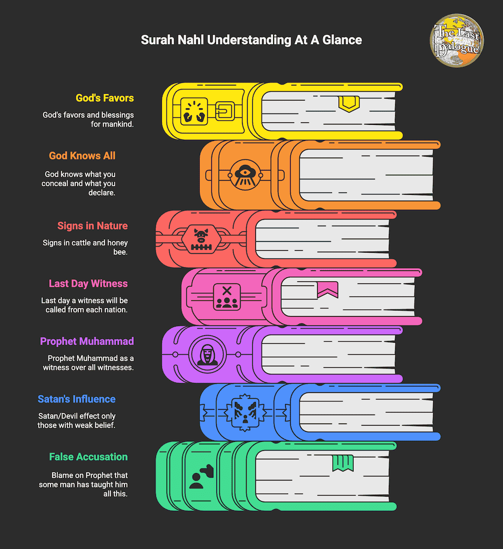 Infographic Showing Surah Nahl Understanding At A Glance