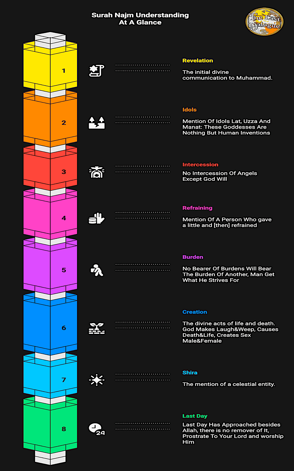 Surah Najm Topics Infographic Showing Surah Najm Understanding At A Glance