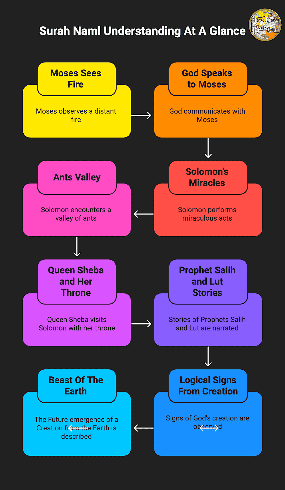 Infographic Showing Surah Naml Understanding At A Glance
