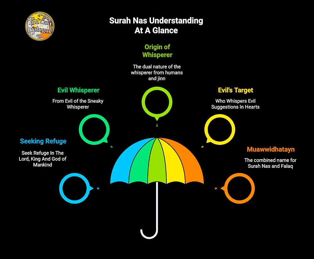 Surah Nas Topics Infographic Showing Surah Nas Understanding At A Glance