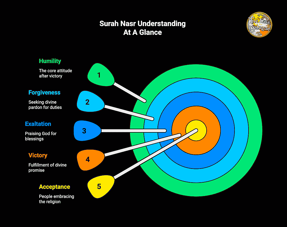 Surah Nasr Topics Infographic Showing Surah Nasr Understanding At A Glance