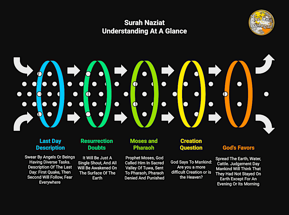 Infographic Showing Surah Naziat Understanding At A Glance