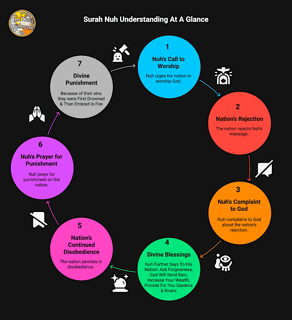 Surah Nuh Topics Infographic Showing Surah Nuh Understanding At A Glance
