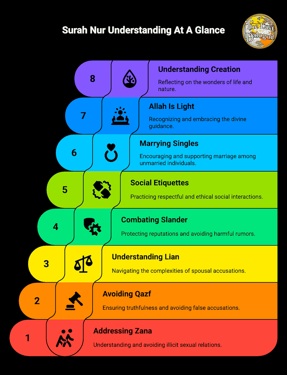 Surah Nur Topics Infographic Showing Surah Nur Understanding At A Glance