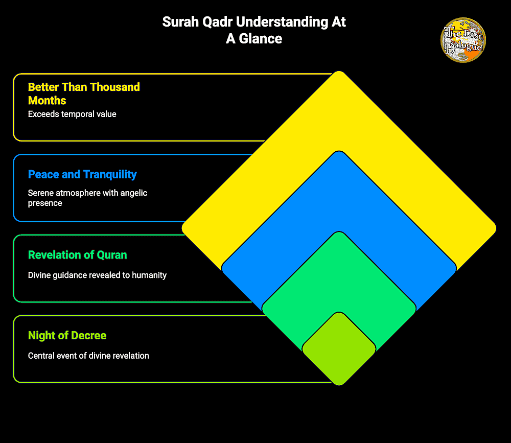 Infographic Showing Surah Qadr Understanding At A Glance